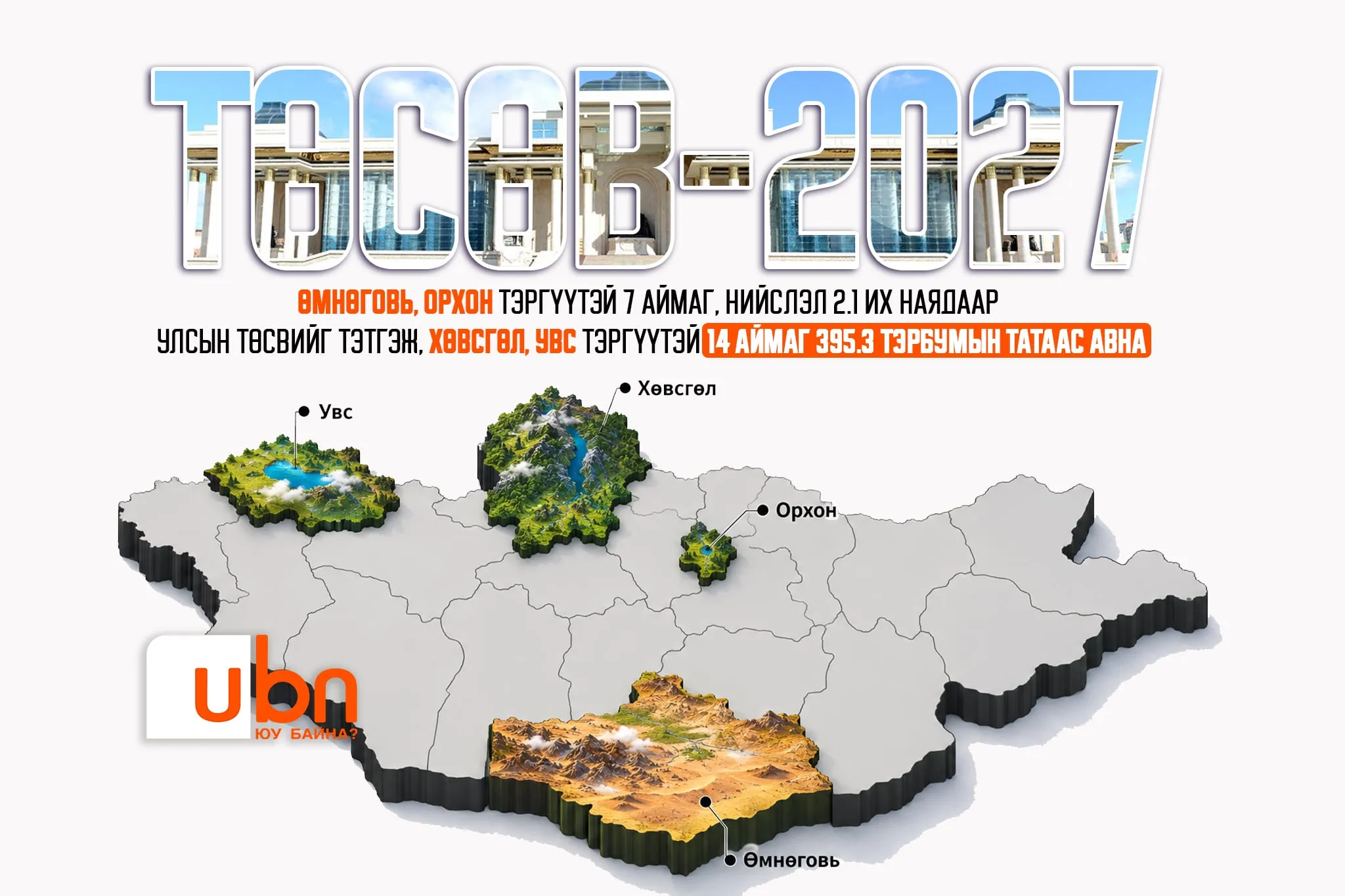 ТӨСӨВ-2027: Өмнөговь, Орхон тэргүүтэй 7 аймаг, нийслэл 2.1 их наядаар улсын төсвийг тэтгэж, Хөвсгөл, Увс тэргүүтэй 14 аймаг 395.3 тэрбумын татаас авна