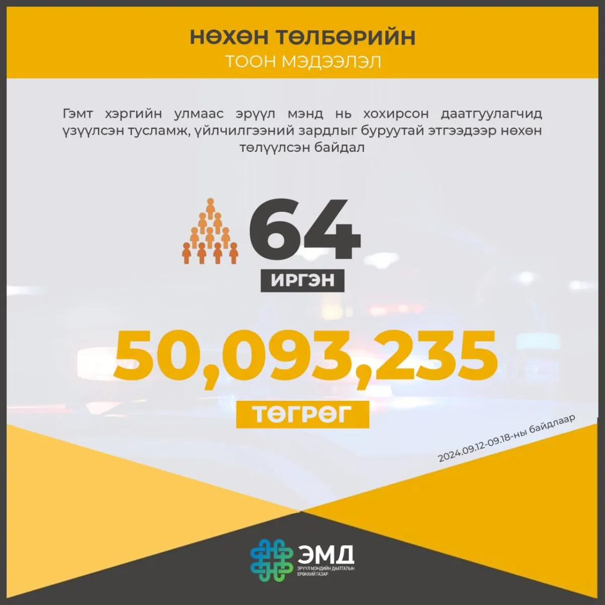 64 даатгуулагч-иргэнд ЭМД-ын сангаас 50 сая төгрөг зарцуулсныг буруутай этгээдээр нөхөн төлүүлж, ЭМД-ын санг хохиролгүй болголоо
