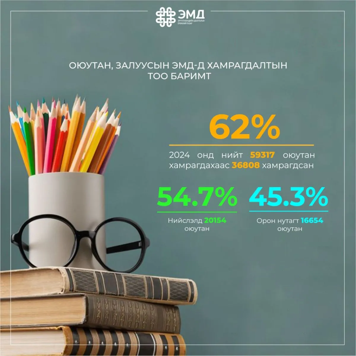 Өнгөрсөн есдүгээр сарын байдлаар 36808 оюутан буюу 62 хувь нь ЭМД-д хамрагджээ