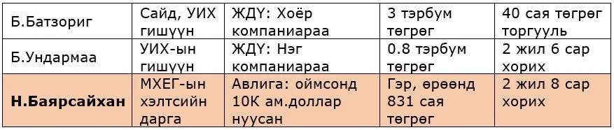legacy:upload/images/ni/2020/09/22/хүснэгт-батзориг-ундармаа-баярсайхан-115928-1186869564.jpeg