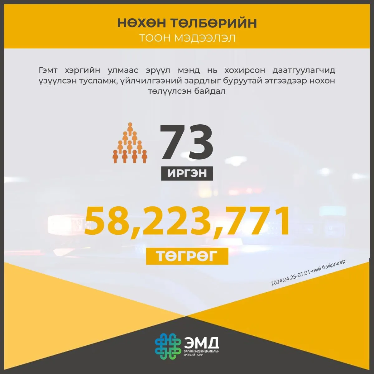 ЭМД-ын сангаас 58 сая төгрөг зарцуулсныг буруутай этгээдээр нөхөн төлүүлжээ