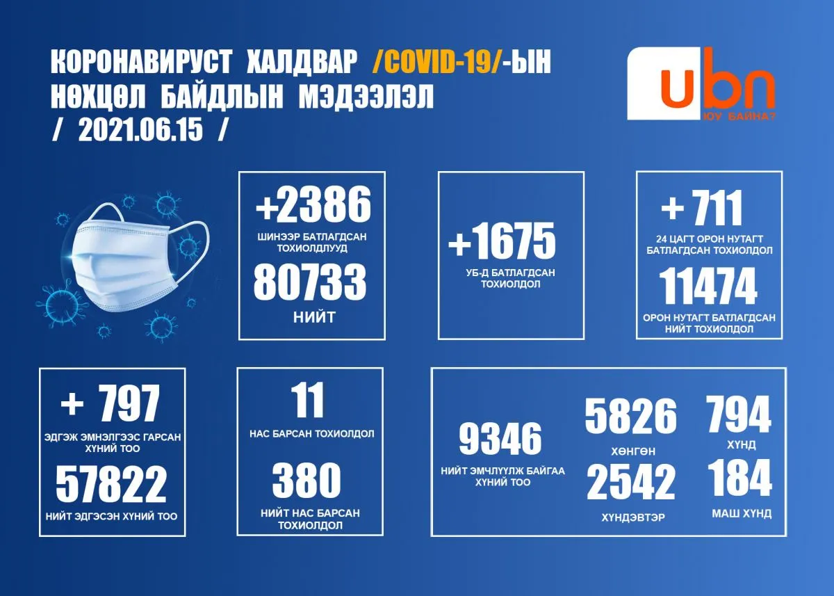 ЭМЯ: 2386 шинэ тохиолдол бүртгэгдсэний 319 нь 0-9 насны хүүхдүүд байна