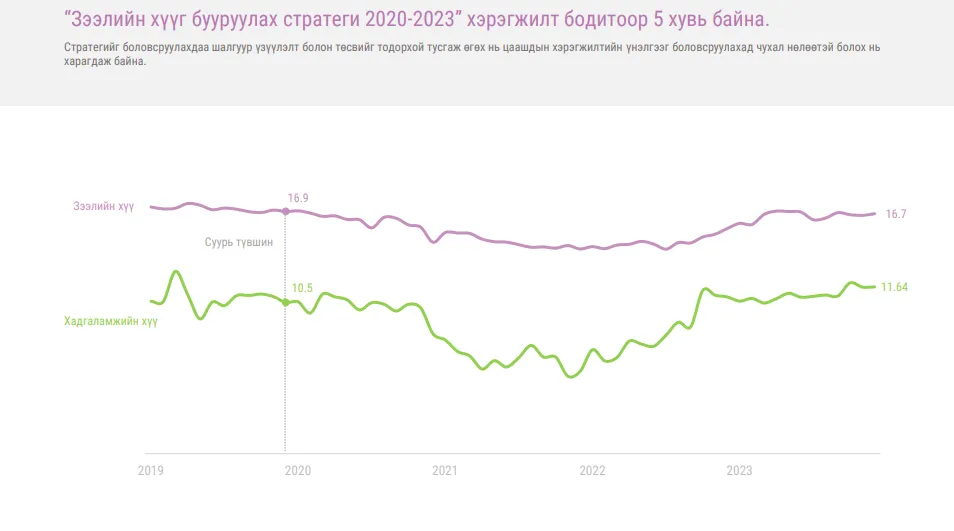 legacy:монгол банк/график 5 хувь.png