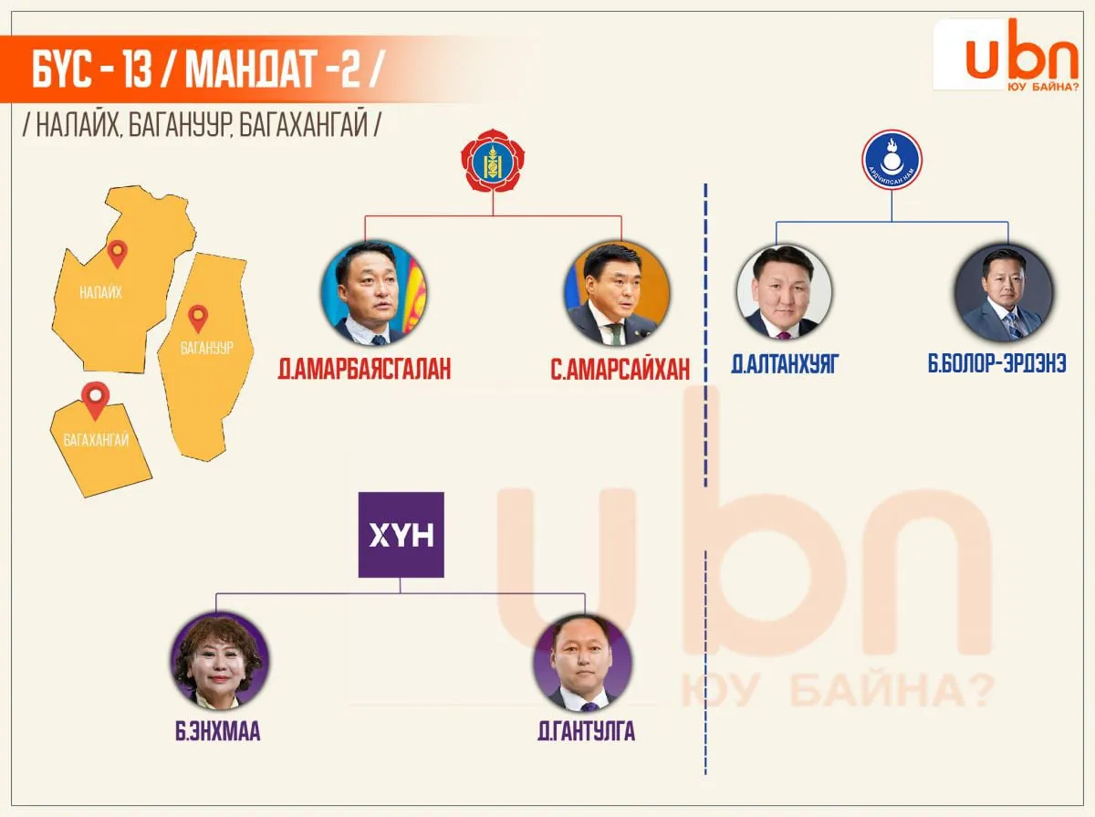 ПРОГНОЗ: Налайх, Багануур, Багахангайн бүсэд Д.Амарбаясгалан очиж, ХҮН нам бүх бүсэд хүмүүсээ сойж, АН-ын горилогчид хойшоо сууцгааж байна