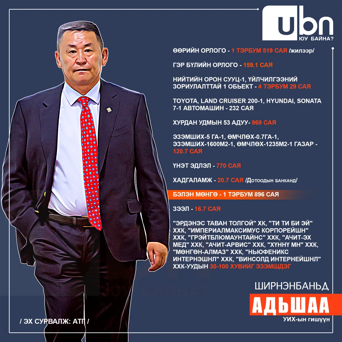ХОМ: Ш.Адьшаа 1.5 тэрбум төгрөгийн жилийн ОРЛОГОТОЙ, дөрвөн тэрбумын ОРОН СУУЦ, ОБЬЕКТТОЙ