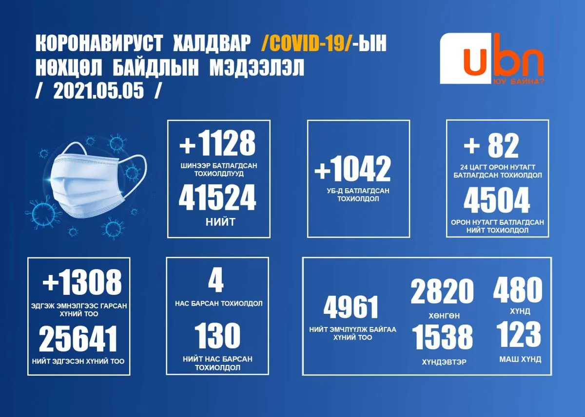 ЭМЯ: 1128 тохиолдол батлагдаж дөрвөн хүн нас барлаа