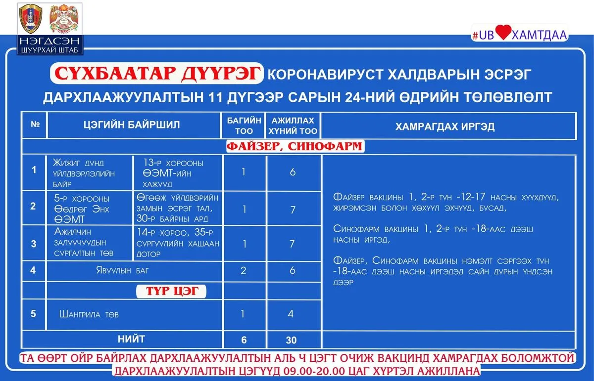 legacy:Умаахан зураг/Гандантэгчэнлин/шинжилгээний цэг/247903895_333230305277761_403245332007611816_n.jpg