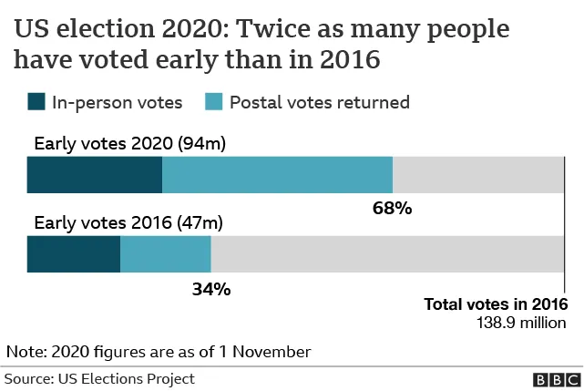 legacy:upload/images/ni/2020/11/05/_115184710_early_vote_chart_640-nc-083137-1228275062.png