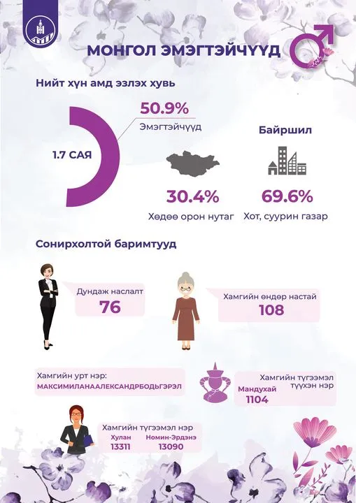 Эмэгтэйчүүдийн дундаж наслалт эрэгтэйчүүдийнхээс 9.5 жилээр урт байна