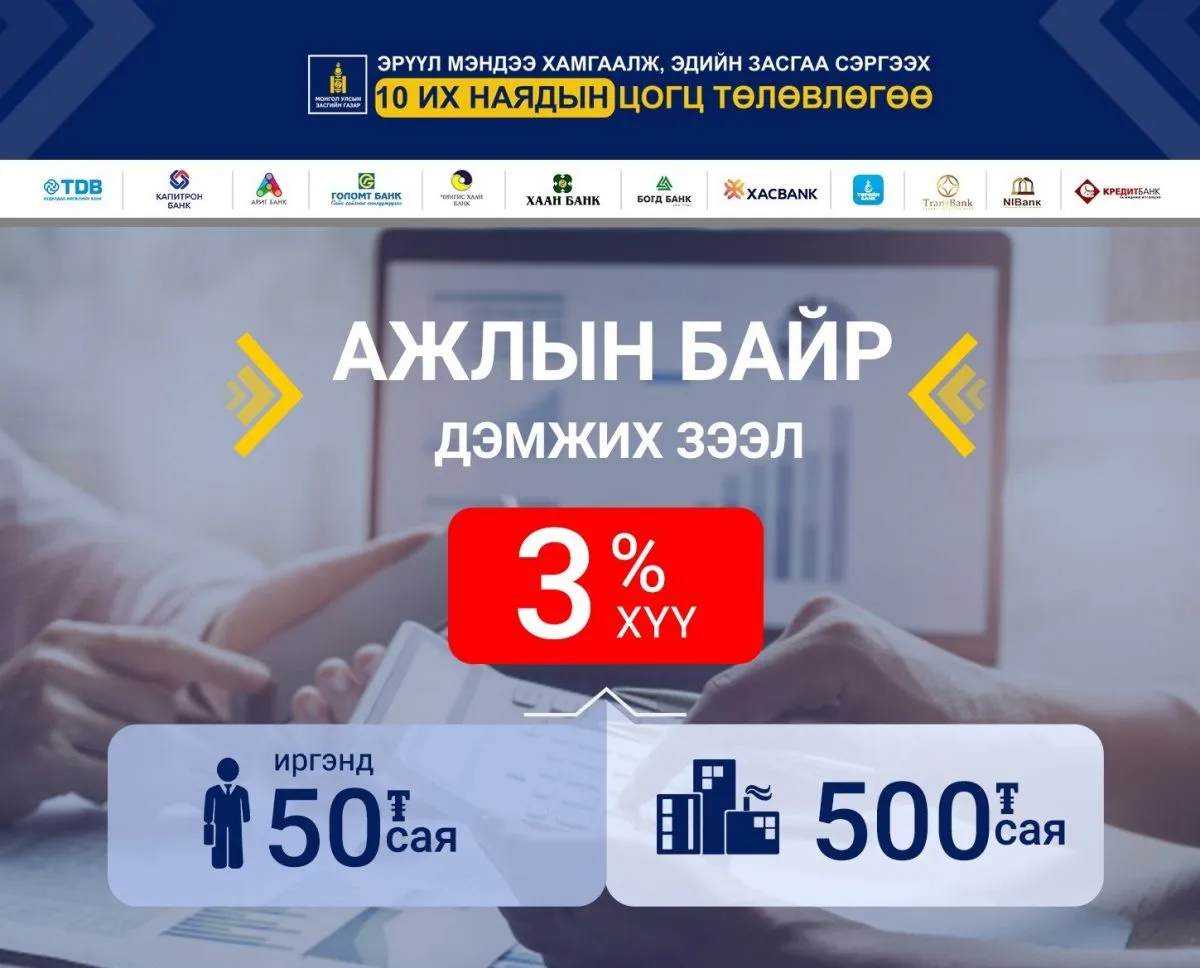 Гурван хувийн хүүтэй зээлийг 17785 зээлдэгчид олгожээ