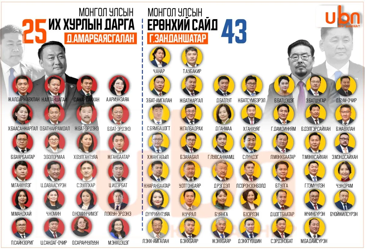 МАН-ЫН БҮЛЭГ: Ерөнхий сайд Г.Занданшатар талд 43, УИХ-ын дарга Д.Амарбаясгалан талд 25 гишүүн ГАРАХААР байна