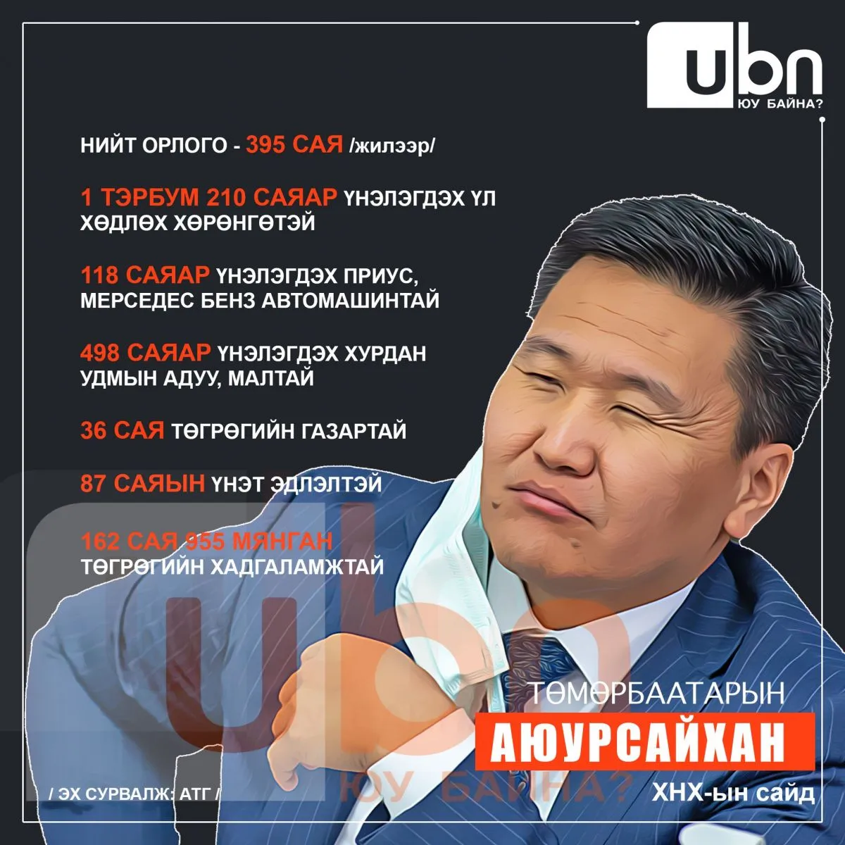 ТАНИЛЦ: ХНХ-ын сайд Т.Аюурсайхан 1.2 тэрбум төгрөгийн үл хөдлөх хөрөнгөтэй