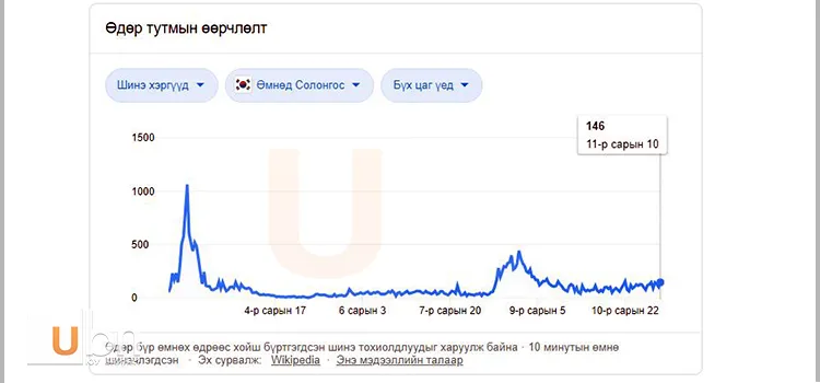 legacy:upload/images/ni/2020/11/13/3 солонгосын статистик-110303-626304624.jpeg