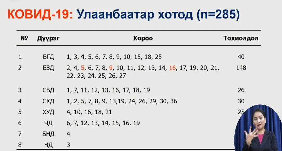 А.Амбасэлмаа: БЗД-ийн нэгдсэн эмнэлэгээс гарсан голомтот халдварыг цэгцэнд нь оруулсан