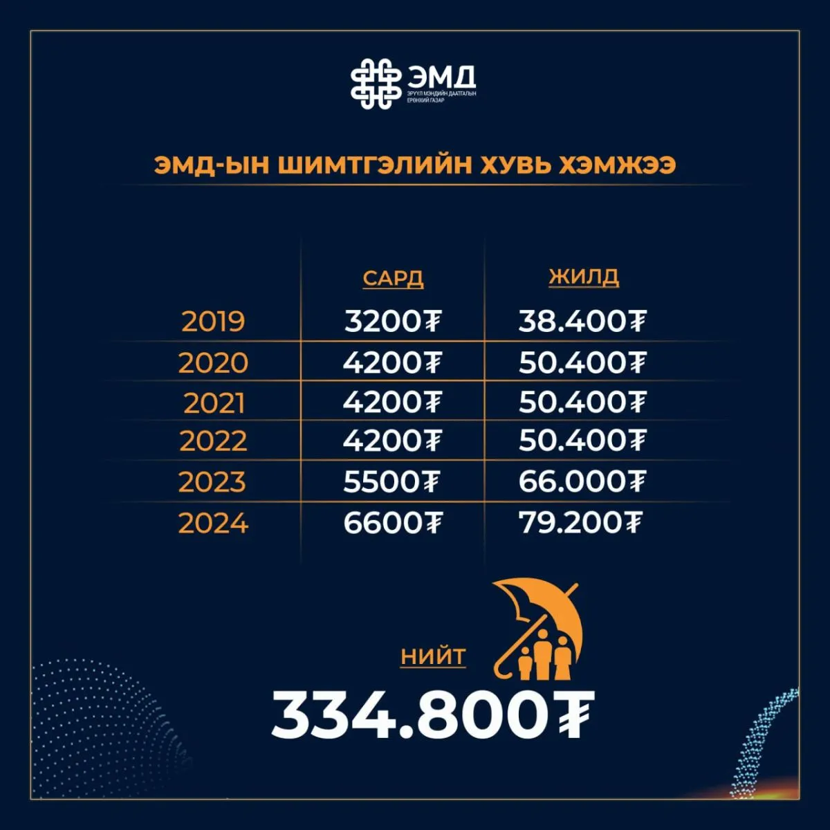 ЭМД-ын шимтгэлээ бүрэн төлснөөр аливаа учирч болзошгүй гэнэтийн эрсдэлээс урьдчилан сэргийлнэ