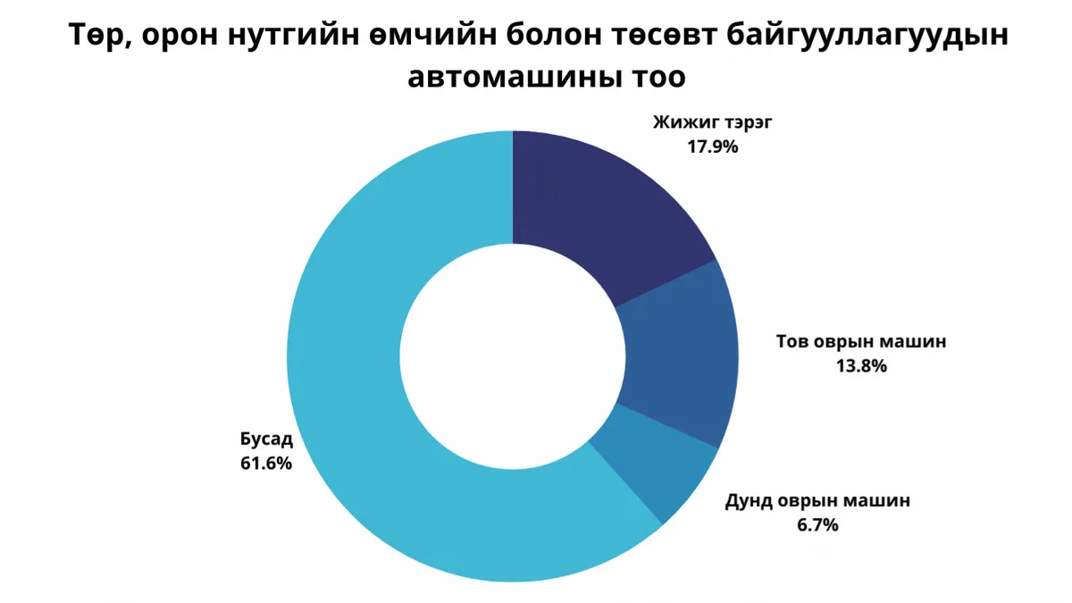 legacy:автомашинууд/Төр, орон нутгийн өмчийн болон төсөвт байгууллагуудын автомашины тоо.gif