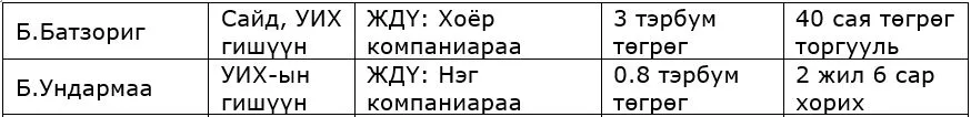 legacy:upload/images/ni/2020/09/22/хүснэгт-батзориг-ундармаа-120128-1447517900.jpeg