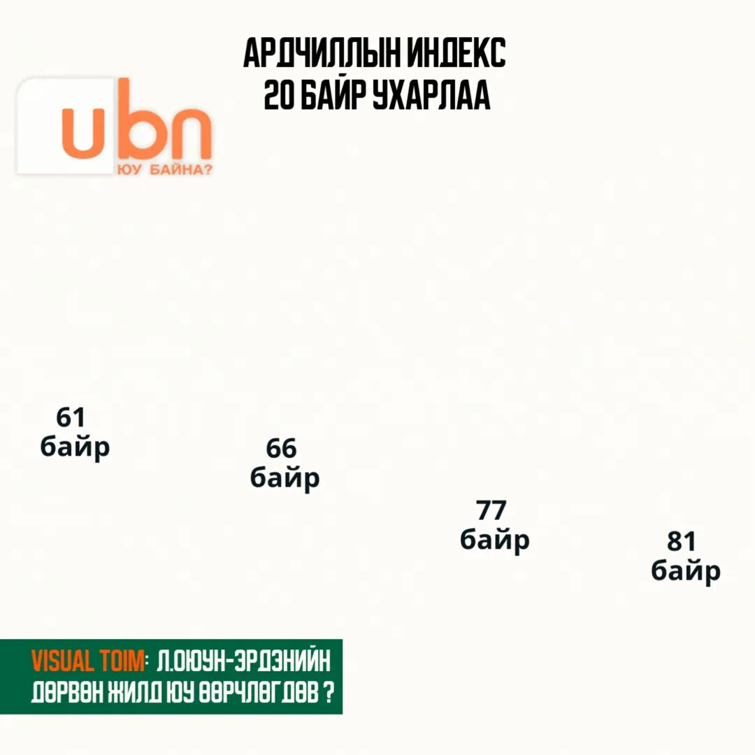 legacy:Visual Toim/засгийн газар 4 жил/ардчиллын индекс.gif