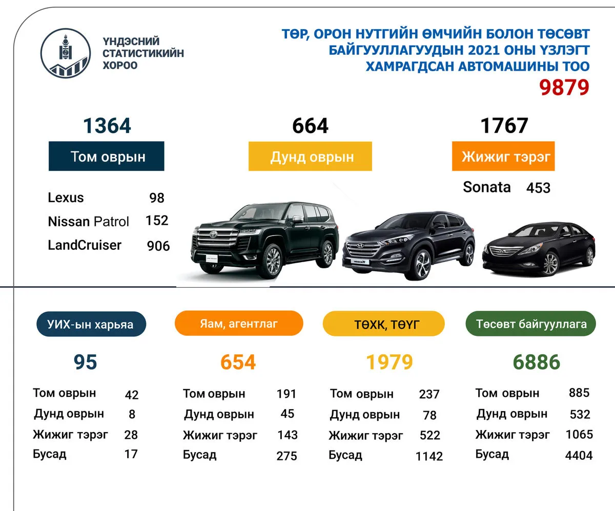 СТАТИСТИК: Төрд 98 lexus, 152 nissan patrol, 906 land cruiser байна