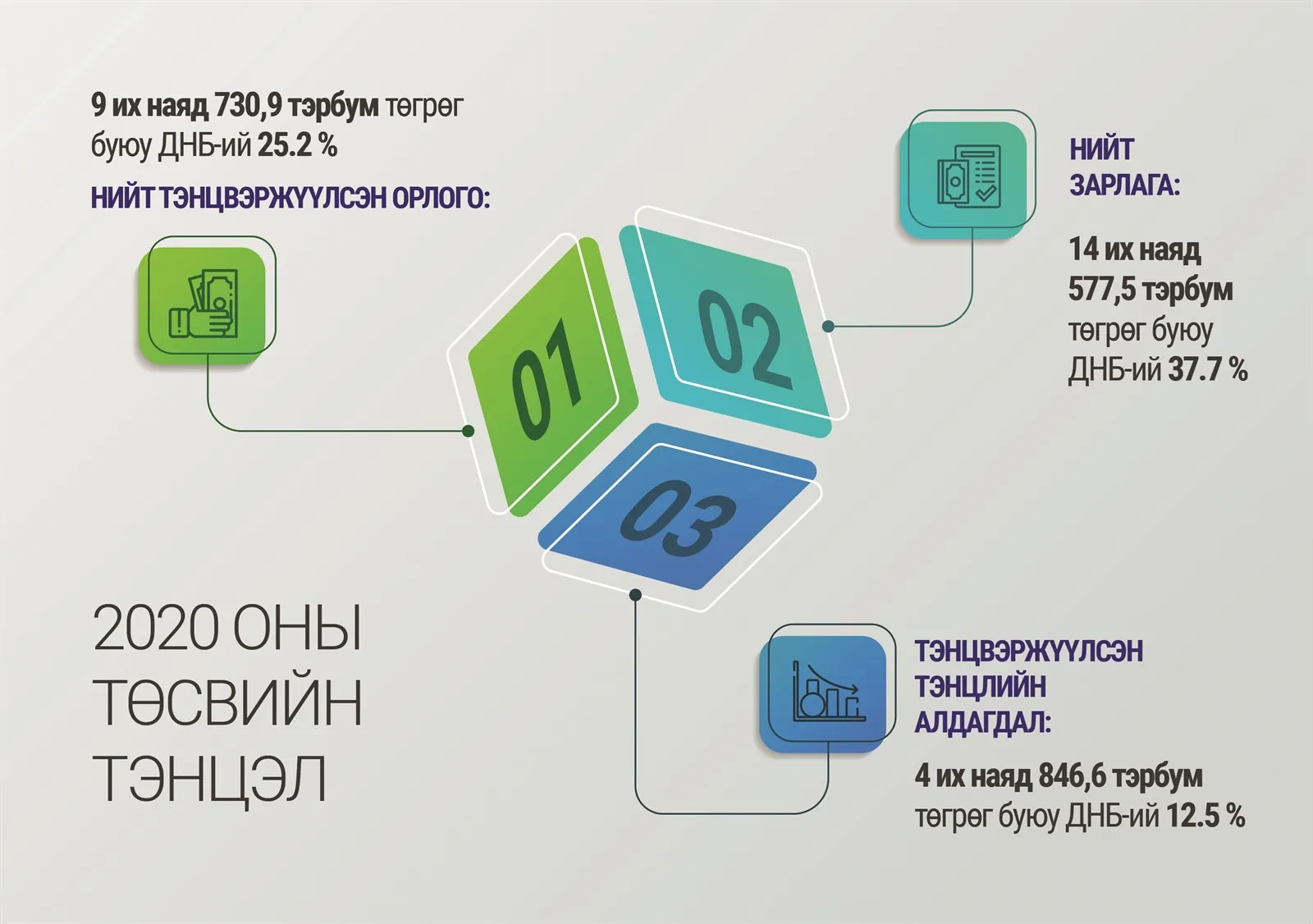 Төсөв: Хүүхдийн 100'000 төгрөгийг он дуустал олгоно