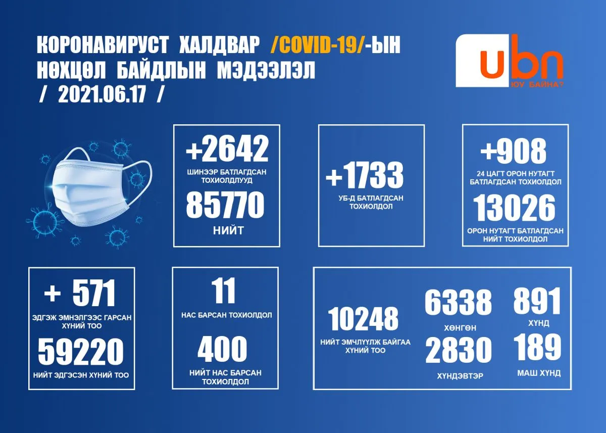 ЭМЯ:2642 тохиолдол батлагдаж, 11 хүн нас барлаа