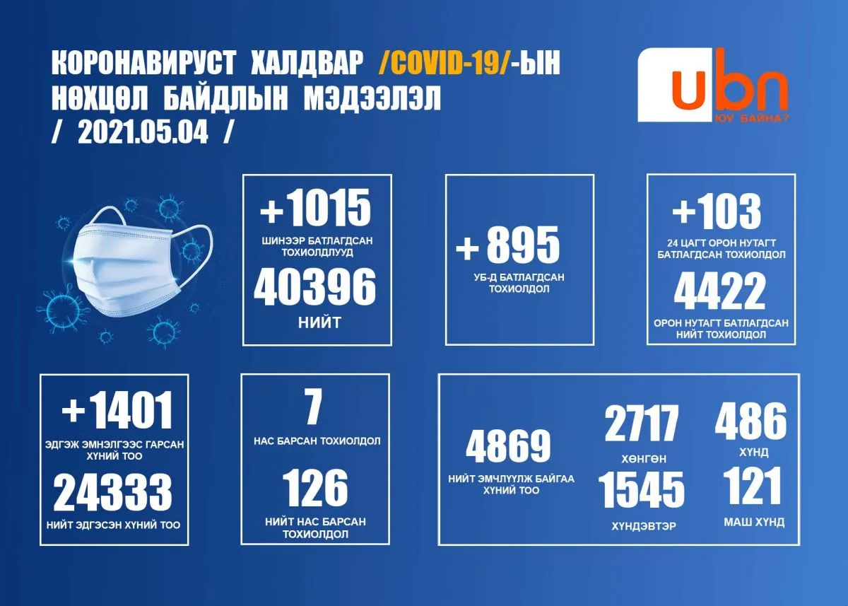 Нийт 1015 хүнээс халдвар илэрч, долоон хүн нас баржээ