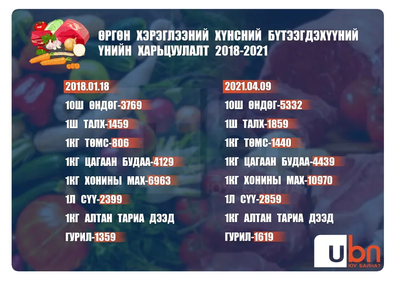 Өргөн хэрэглээний хүнсний бүтээгдэхүүний үнэ гурван жилийн хугацаанд 40 хувиар өсжээ