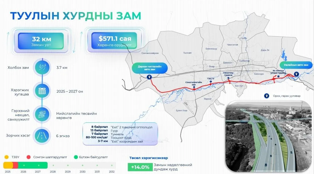 Туулын хурдны зам барих Олон Улсын нээлттэй тендерт оролцсон компаниуд шаардлага хангаагүй тул дахин зарлахаар болжээ