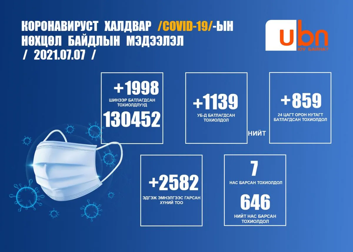ЭМЯ: 1998 тохиолдол батлагдаж долоон хүн нас барлаа