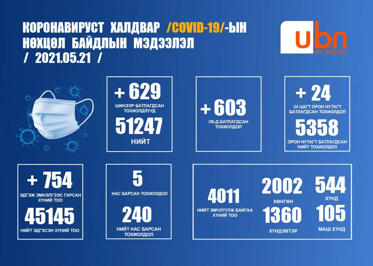 ЭМЯ: 629 тохиолдол бүртгэгдэж таван хүн нас барлаа
