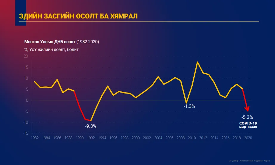 Цар тахлын үед ДНБ өсөлт -5.3 хувьд хүрч буурчээ