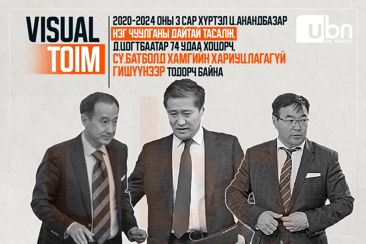 VISUAL TOIM: 2020-2024 оны 3 сар хүртэл Ц.Анандбазар НЭГ ЧУУЛГАНЫ ДАЙТАЙ ТАСАЛЖ, Д.Цогтбаатар 74 удаа хоцорч, Сү.Батболд ХАМГИЙН ХАРИУЦЛАГАГҮЙ гишүүнээр тодорч байна