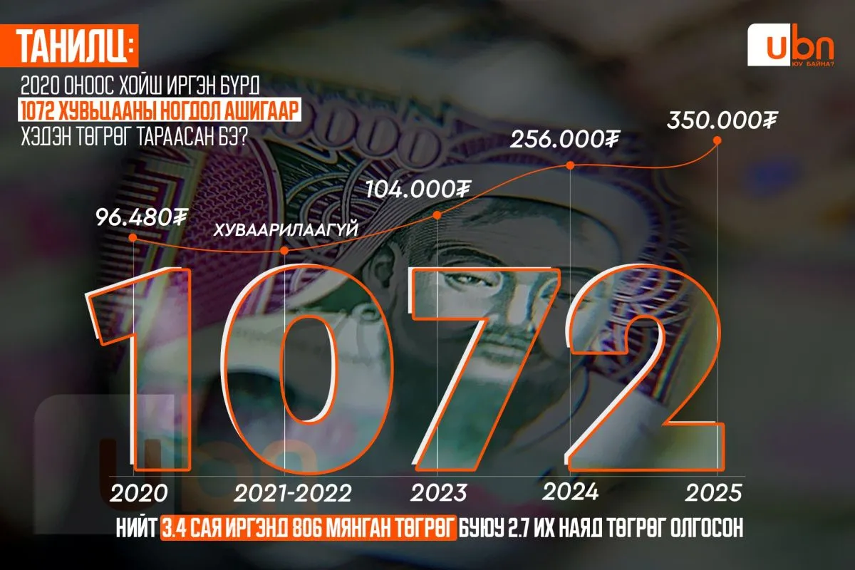 ДАТА: 1072 хувьцааны ногдол ашигт тараасан 2.7 их наяд төгрөгөөр 100 гаруй сургууль, 250-400 цэцэрлэг эсвэл 400-650 мВт-ын ДЦС барих байжээ