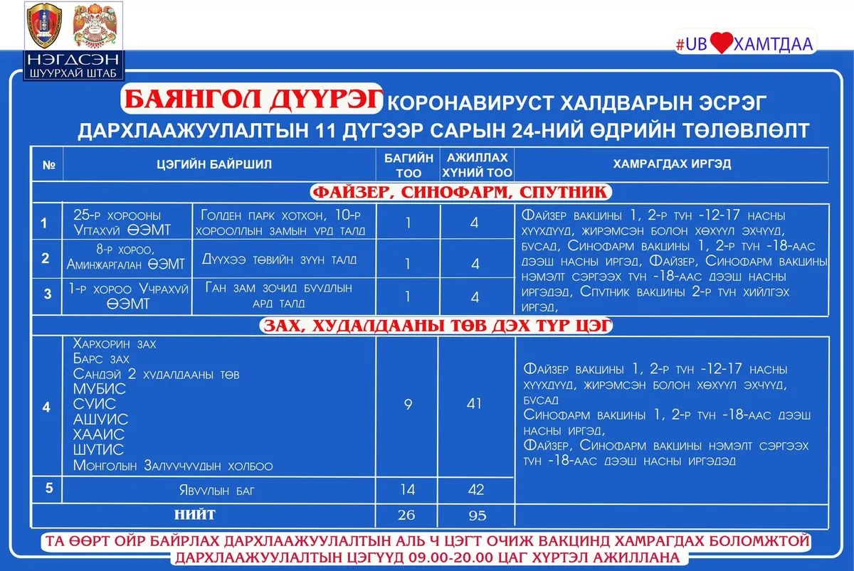 legacy:Умаахан зураг/Гандантэгчэнлин/шинжилгээний цэг/255766646_333230145277777_4725224697827209791_n.jpg