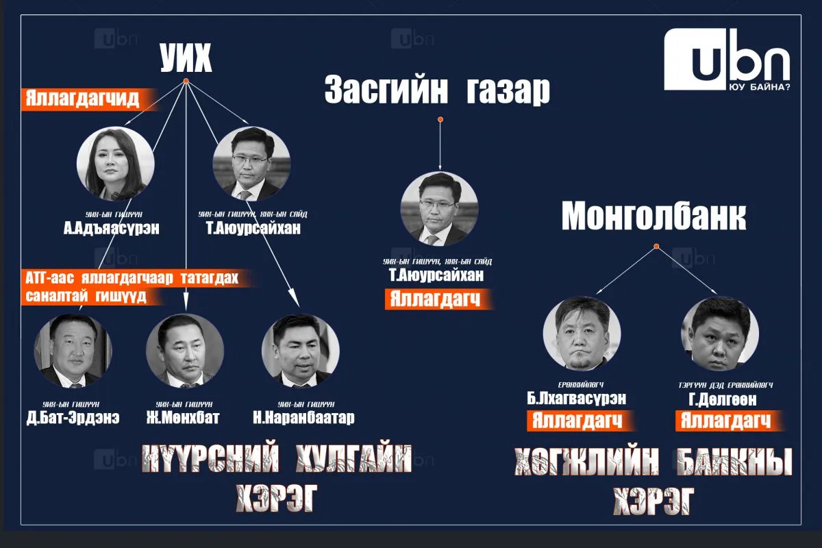 Эрх баригчид УИХ, ЗГ, Монголбанкнаас “тодорсон” ЯЛЛАГДАГЧ нараа ЯВУУЛЖ чадахгүй бол ЯМБАА хураалга