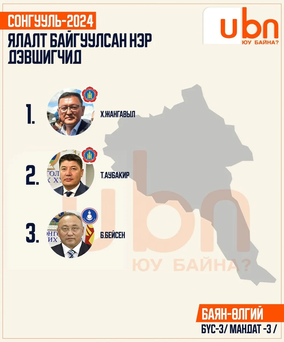 Шинэ парламентад казахуудын төлөөлөл нэгээр нэмэгдэж, дөрөв боллоо