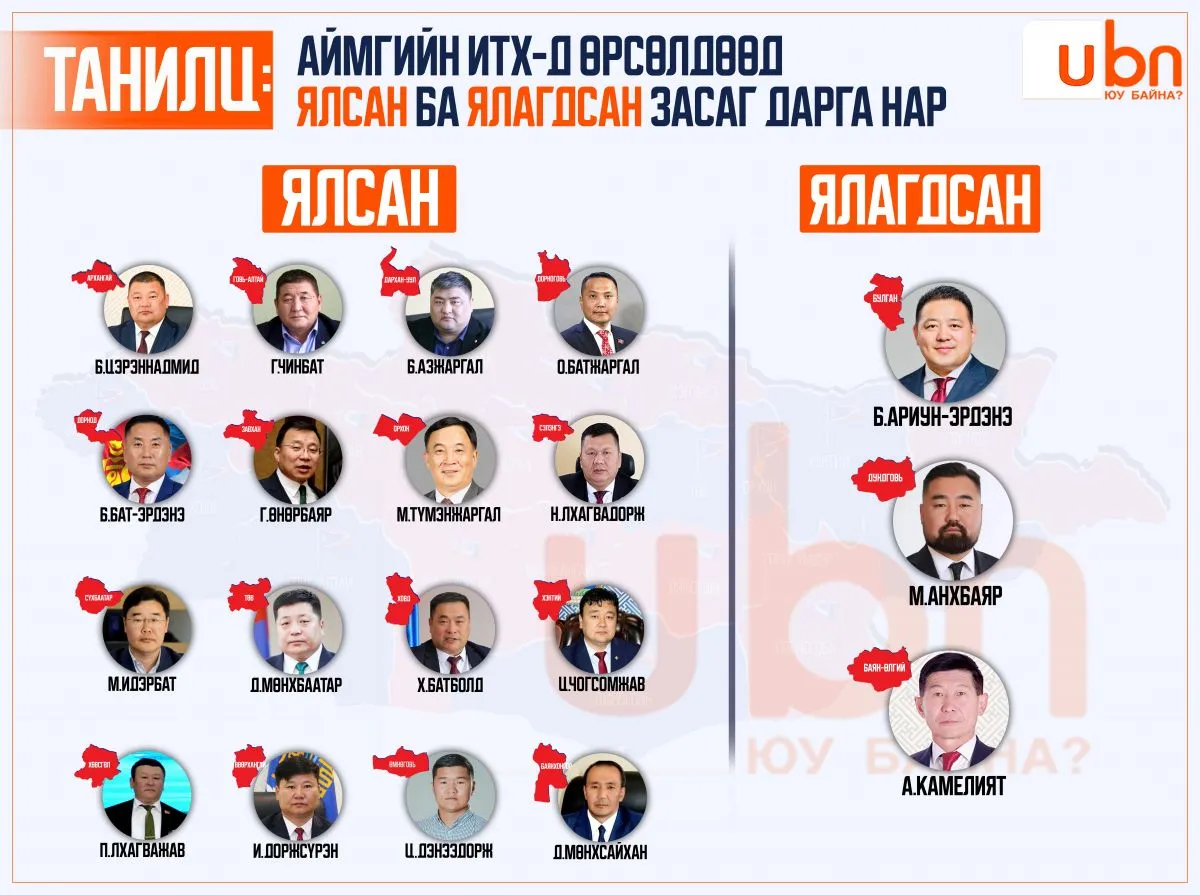 ТАНИЛЦ: Аймгийн ИТХ-д өрсөлдөөд ЯЛСАН ба ЯЛАГДСАН Засаг дарга нар