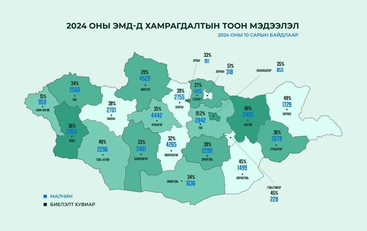 Аравдугаар сарын байдлаар 48.446 малчин ЭМД-д хамрагджээ