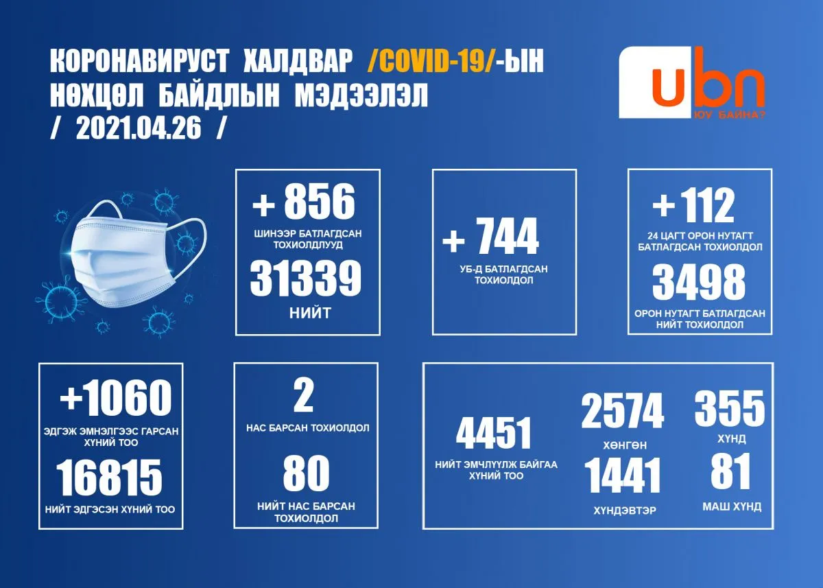ЭМЯ: 856 тохиолдол батлагдаж хоёр хүн нас барлаа