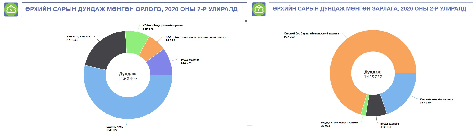 legacy:upload/images/ni/2020/09/18/өрхийн орлого-124731-1430515028.png