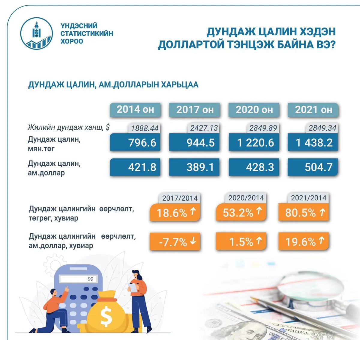 ҮСХ: Доллараас хамаарч цалингийн өсөлт 405.5 мянган төгрөгөөр үнэгүйдэж байна