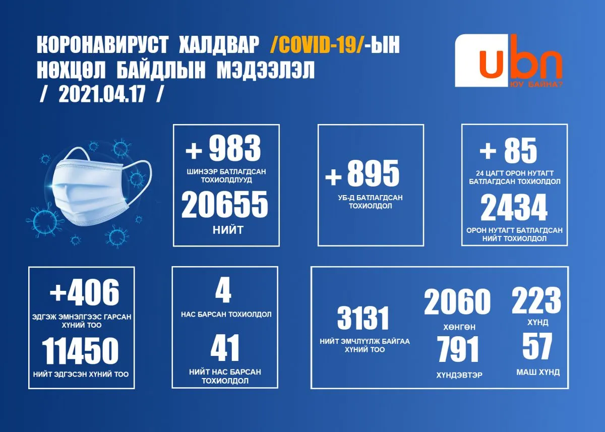 ЭМЯ: 983 тохиолдол батлагдаж, 4 хүн нас барлаа