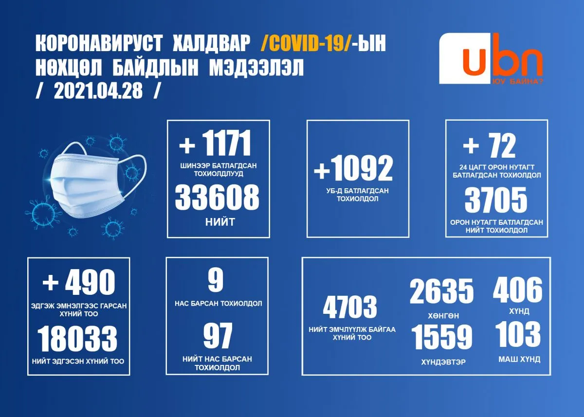 ЭМЯ: 1171 тохиолдол батлагдаж есөн хүн нас барлаа