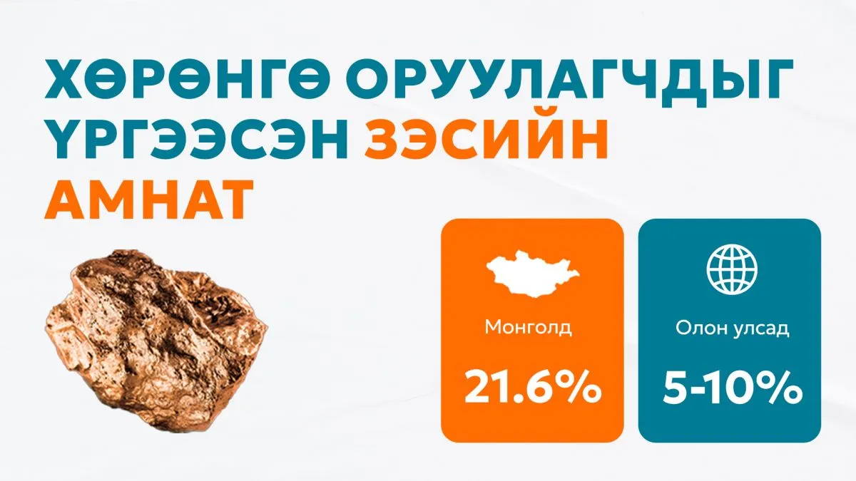 Өндөр АМНАТ-өөс болж манай улс зэсээс дунд, урт хугацаанд ашиг хүртэх боломжоо алдана