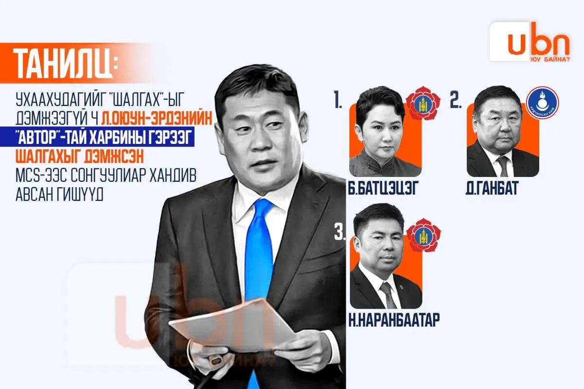 Ухаа Худагийг “шалгах“-ыг дэмжээгүй ч Л.Оюун-Эрдэнийн “автор“-тай Харбины гэрээг шалгахыг дэмжсэн 25 гишүүн дунд MCS-ээс хандив авсан гурван гишүүн байна