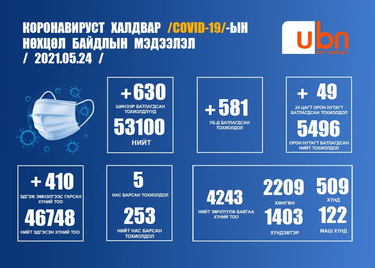ЭМЯ: 630 хүнээс халдвар илэрч, 5 эрэгтэй нэн хүнд хэлбэрийн өвчлөлөөр нас баржээ