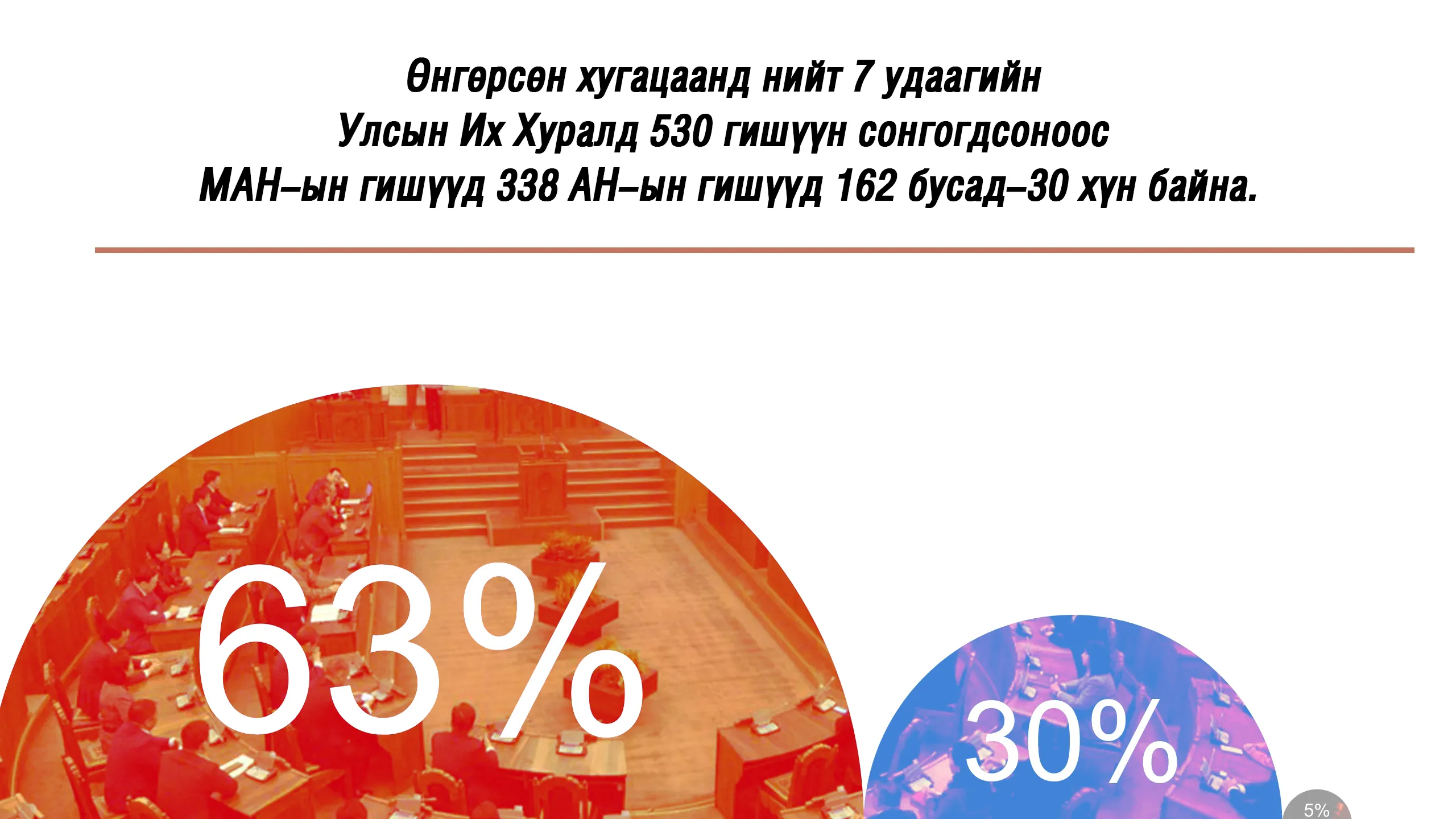 Парламентын товч түүх: Өнгөрсөн хугацаанд нийт гишүүдийн 63.5% нь МАН, 30.3% нь АН-аас сонгогдож байв