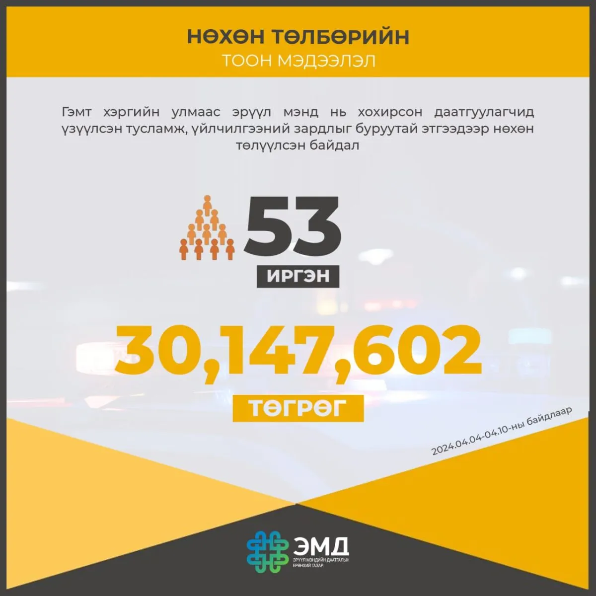 Гэмт хэргийн улмаас хохирсон 53 иргэнд ЭМД-ын сангаас 30.1 сая төгрөг зарцуулжээ
