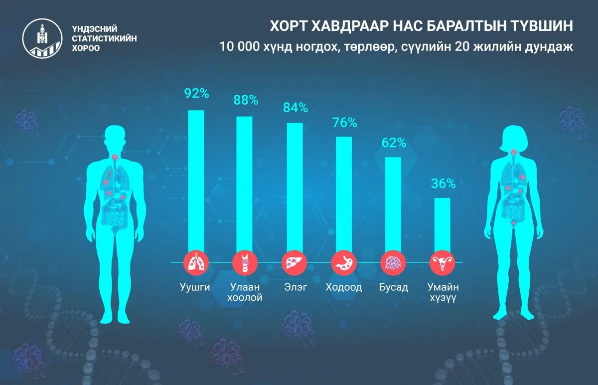 ҮСХ: Уушги, улаан хоолойн хорт хавдраар өвчилсөн 10 хүн тутмын 9 нь нас барж байна