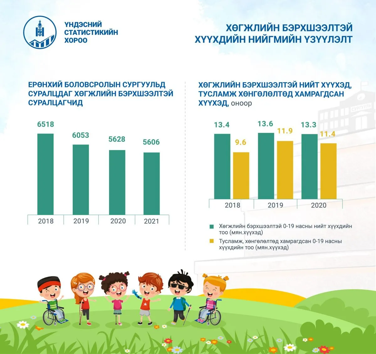 Хөгжлийн бэрхшээлтэй хүүхдүүдийн 44 хувь нь аль ч шатны боловсролд хамрагдаагүй байна